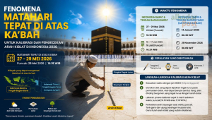 Ilustrasi fenomena Matahari tepat di atas Ka'bah untuk kalibrasi dan pengecekan arah kiblat di Indonesia tahun 2026.
