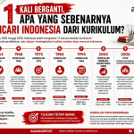 Sejarah Kurikulum Indonesia