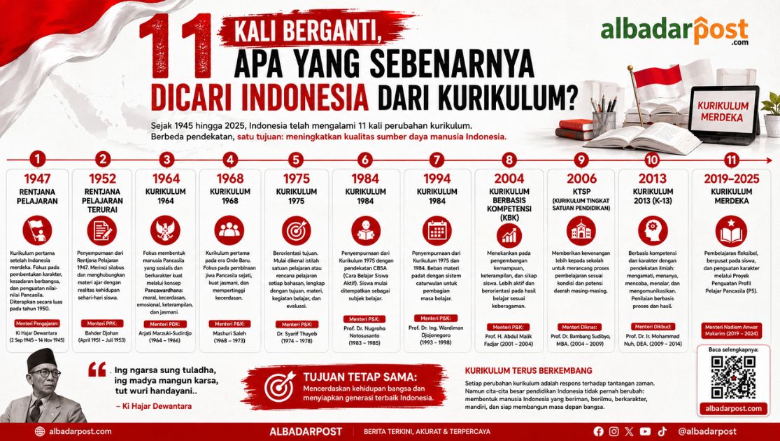Sejarah Kurikulum Indonesia