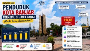 Penduduk Kota Banjar