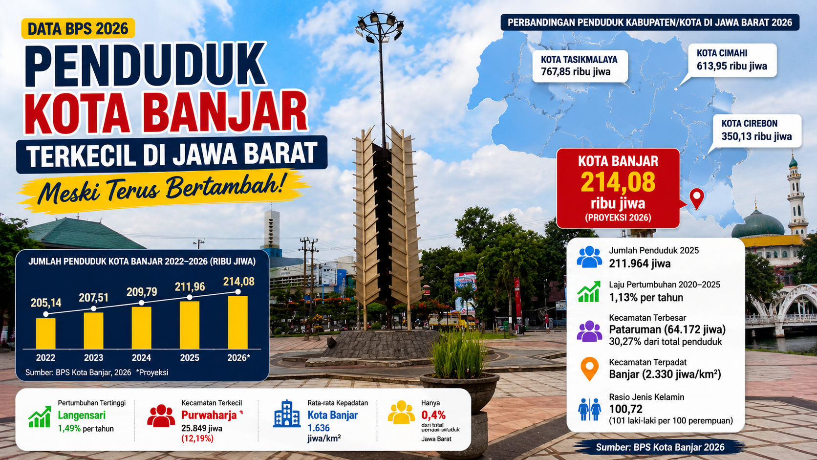 Penduduk Kota Banjar